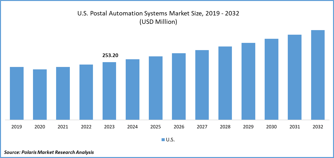 U.S. Postal Automation Systems Market Size